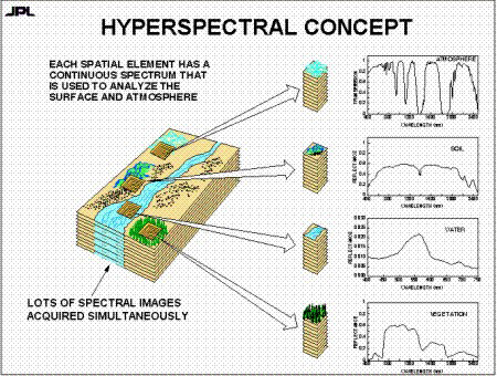 Diagram of the hyperspectral concept