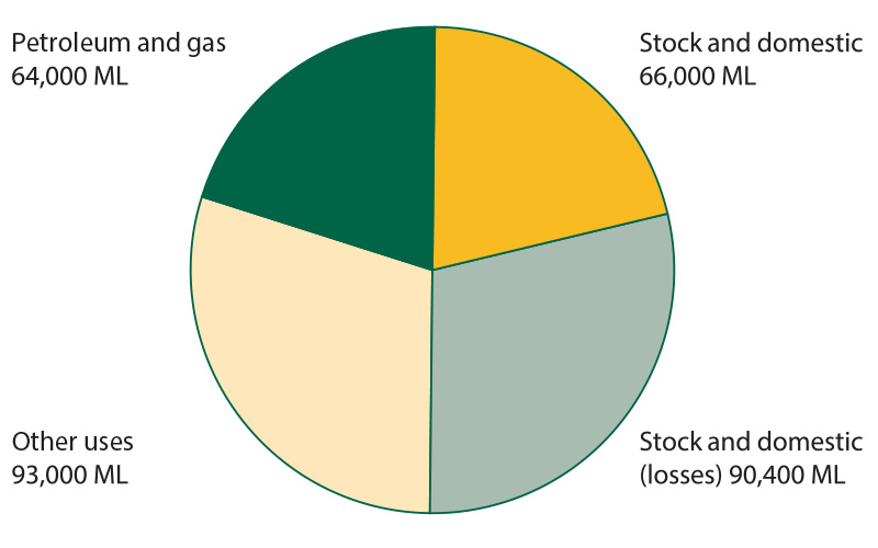 Pie chart of licensed water use in the Queensland Great Artesian Basin