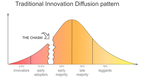 Traditional Innovation Diffusion pattern