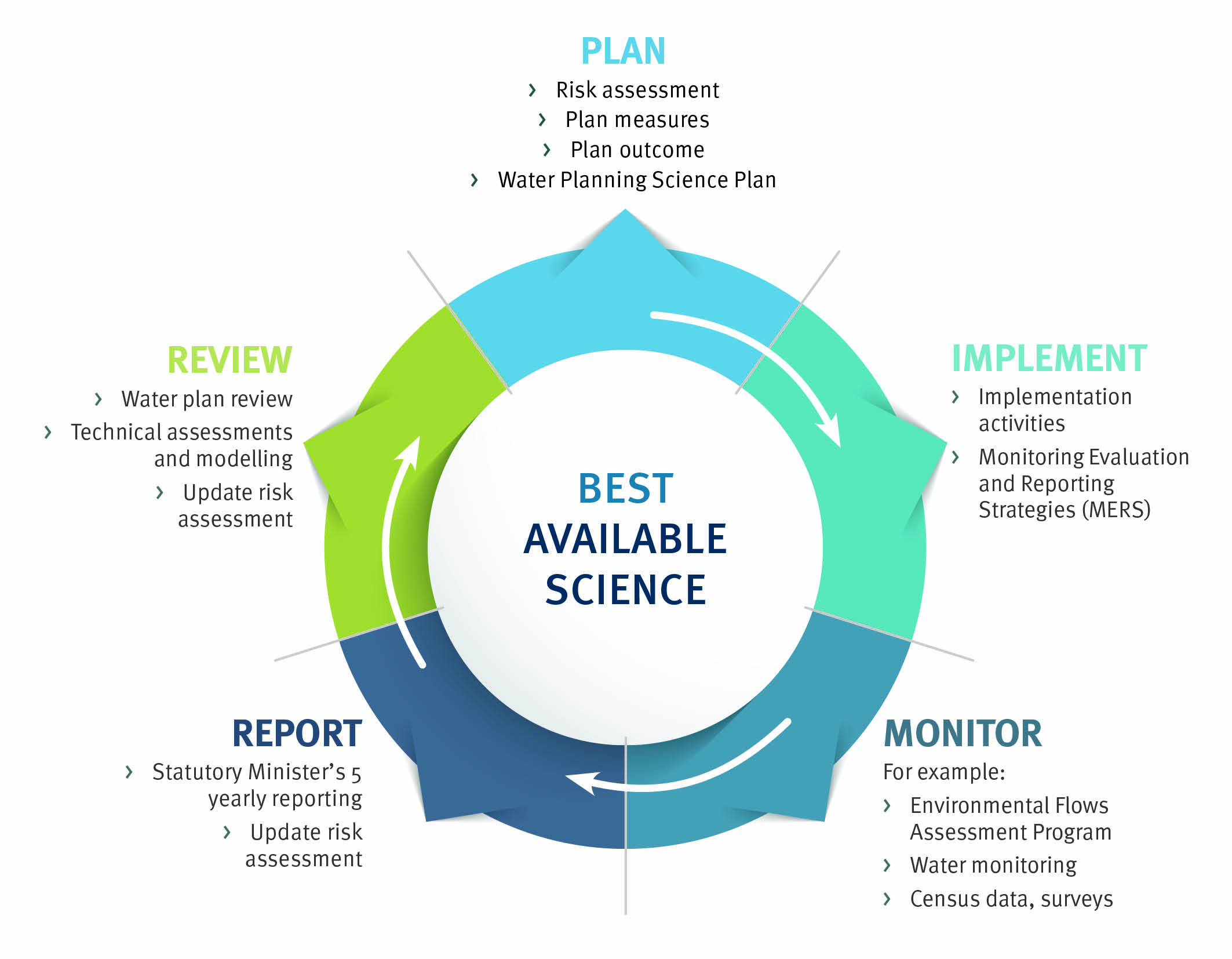 Chart showing the cycle of water planning.