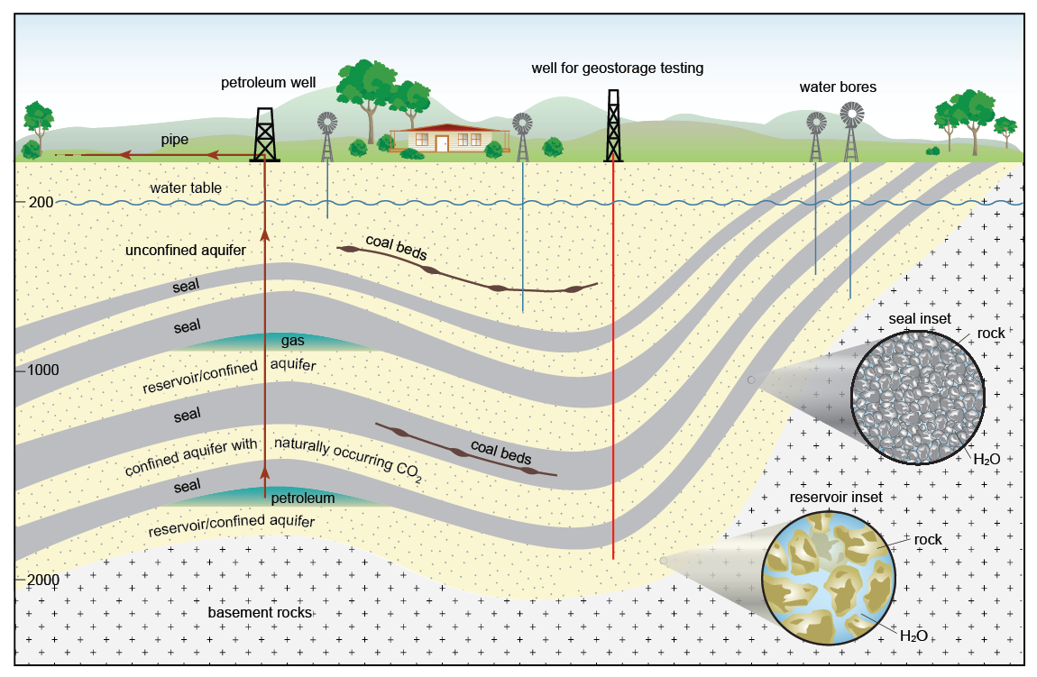 Cross-section diagram of layers of sediment and underground basins/aquifers