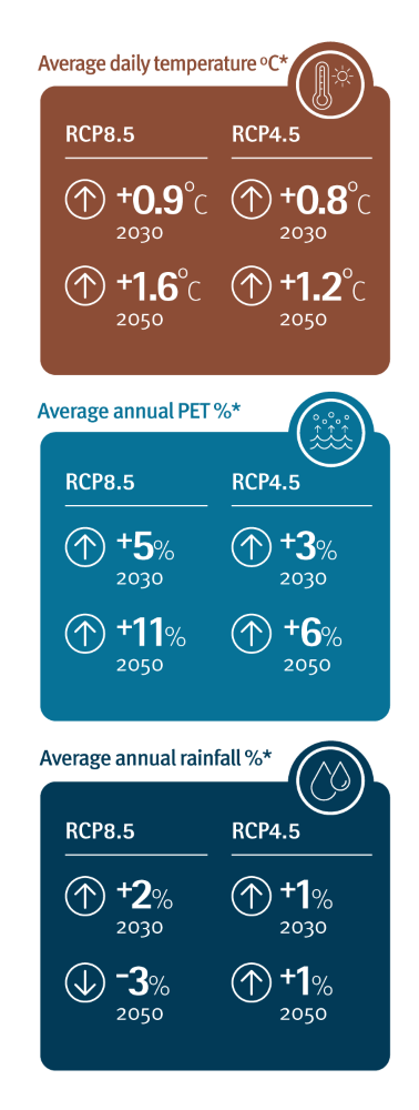 Extracts from  Queensland’s water plans in a variable and changing climate report which show observed and projected climate trends for the  basin snapshot of climate change projections in the Whitsunday water plan area.