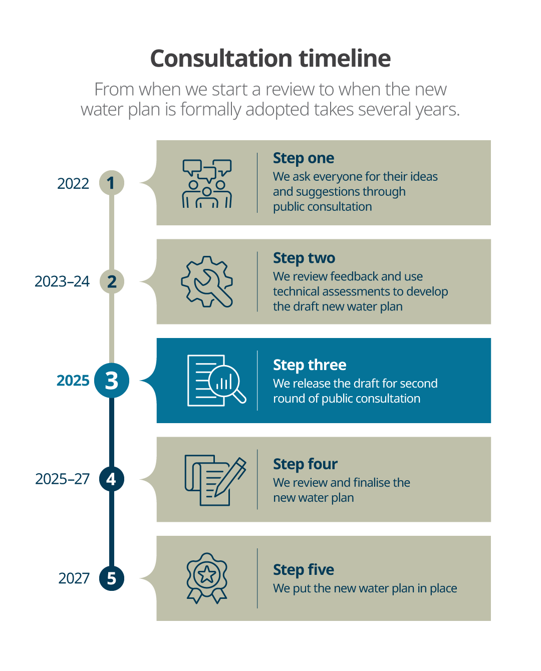 Water plan review consultation timeline - refer to transcript for text within graphic