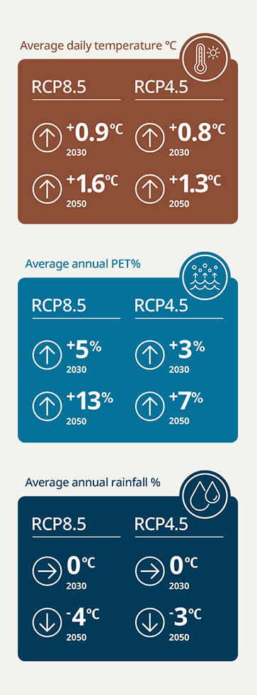 Graphic explaining the daily temperatures, rainfall and PET in the Pioneer Valley water plan area