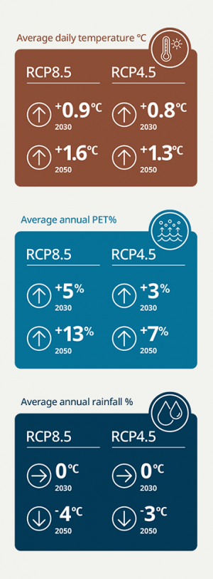 graphic explaining the daily temperatures, rainfall and PET in the Pioneer Valley water plan area