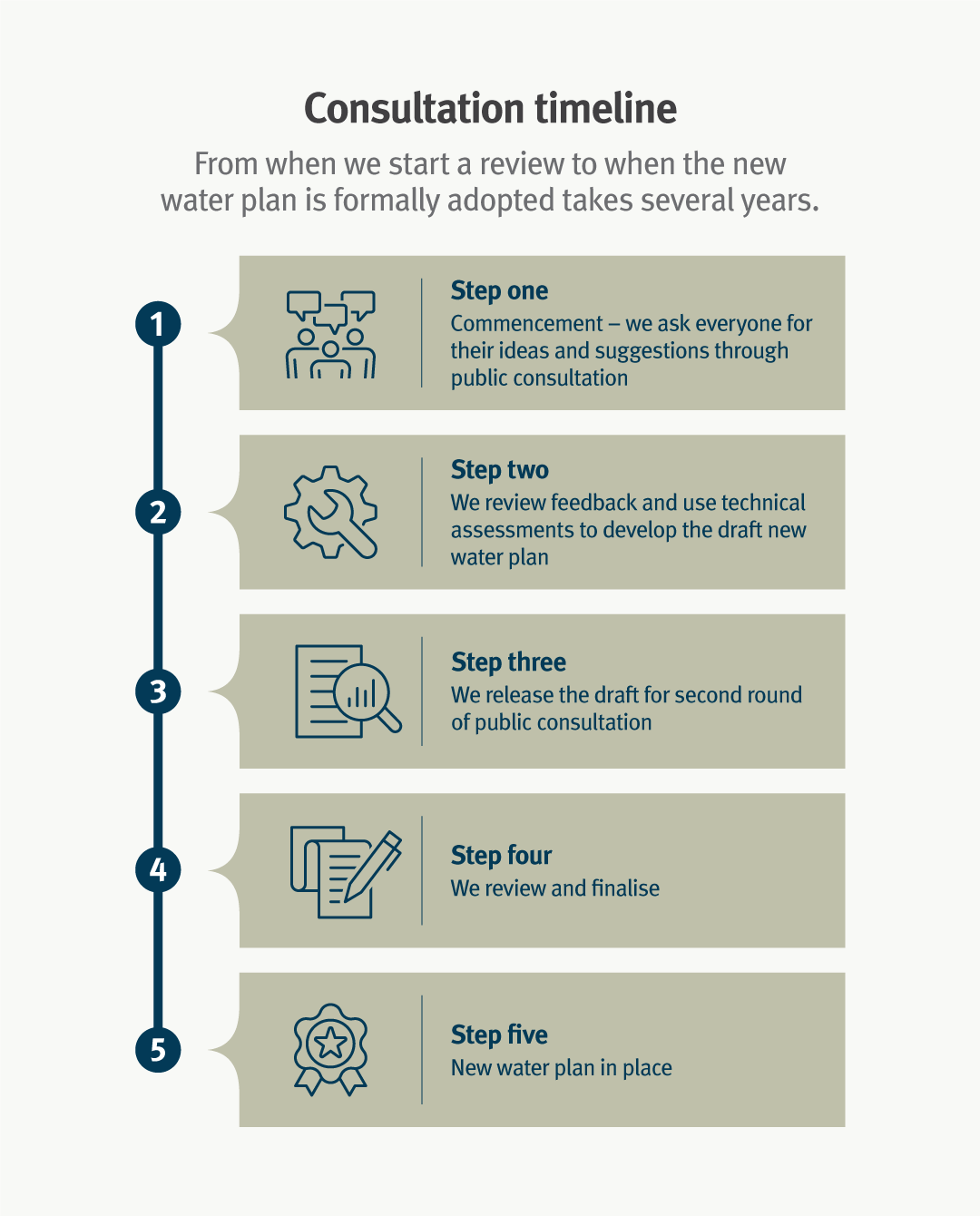 Water plan reviews go through five stages that take several years to complete.
