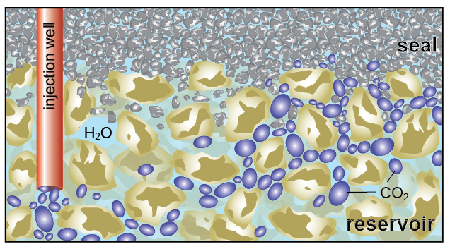 Open sediment structure showing gap in which to inject CO2 droplets