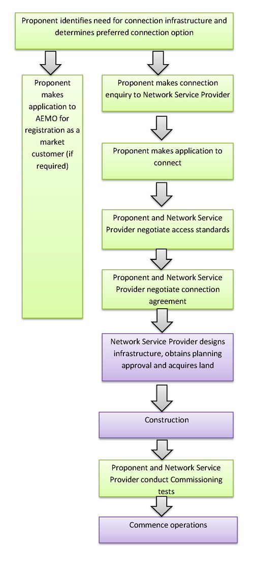 Flow chart - network service provider