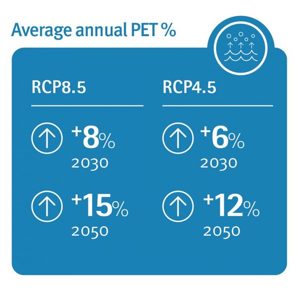 Figure showing Georgina and Diamantina average annual potential evapo-transpiration trends