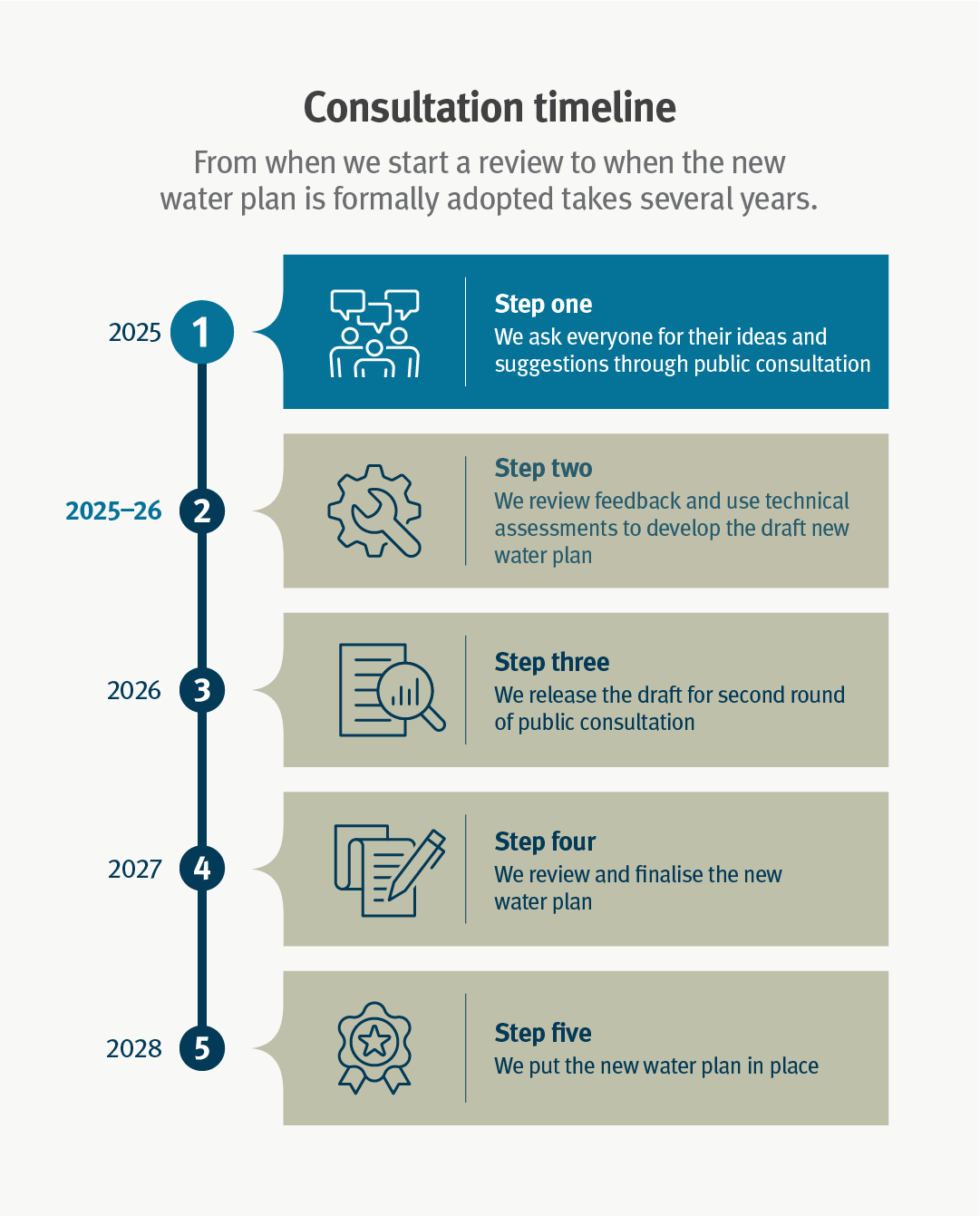 Water plan review consultation timeline - refer to transcript for text within the graphic