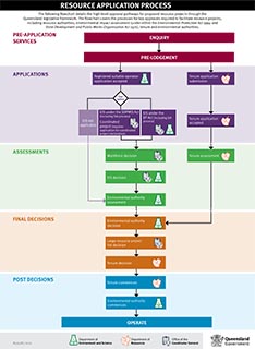 Thumbnail of resource application process flowchart