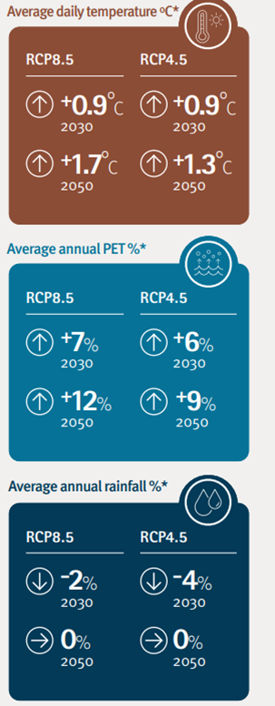 Snapshot of climate change projections in the Mitchell water plan area.