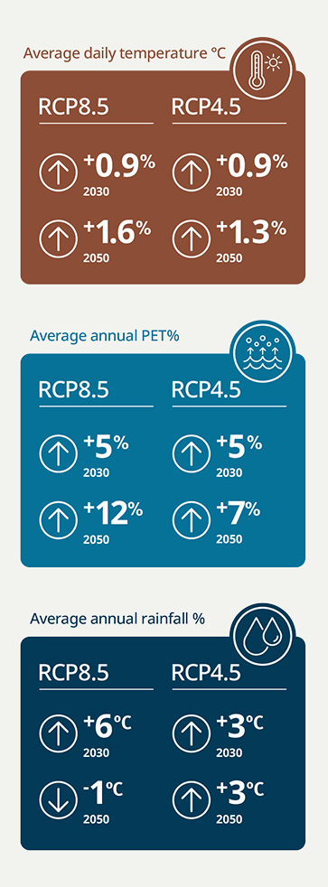 graphic explaining the daily temperatures, rainfall and PET in the Gold Coast water plan area