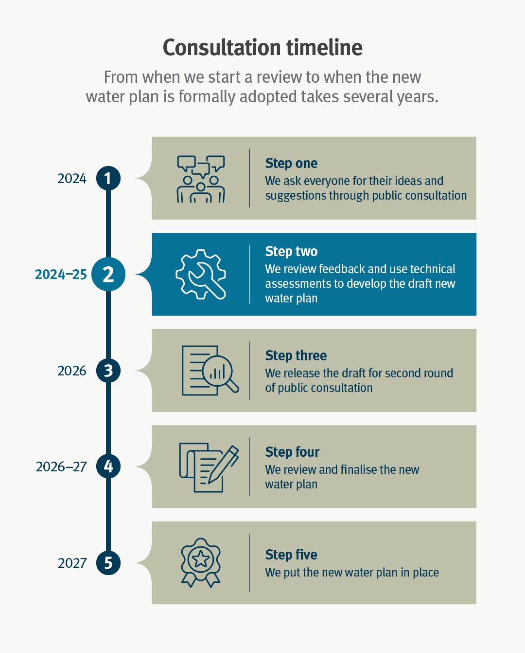 Sets out the years for each step - Step two: We review feedback and use technical assessments to develop the draft new water plan 2024-2025  Step three: We release the draft for second round of public consultation 2026  Step four: We review and finalise 2026-2027  Step five: New water plan in place 2027