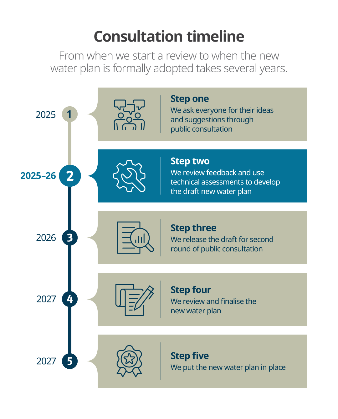 Water plan review consultation timeline - refer to transcript for text within the graphic